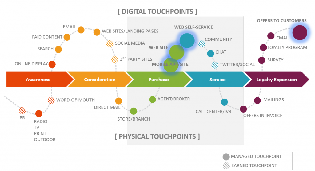 Esempi di touch point fisici e digitali che incontra il consumatore lungo la sua esperienza di acquisto